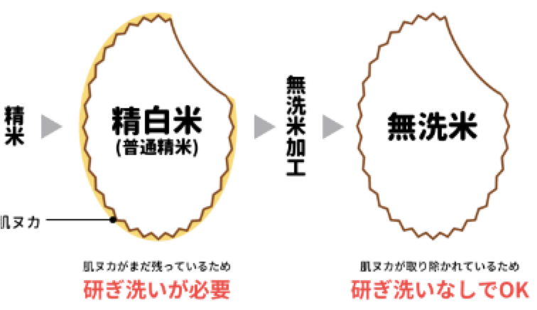 コープの無洗米はどんな方法で作っているの?